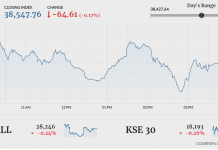 PSX closes 64 points lower amid volatility