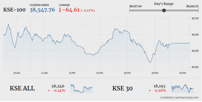 PSX closes 64 points lower amid volatility