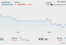 Bears return to PSX as benchmark plunges 501 points