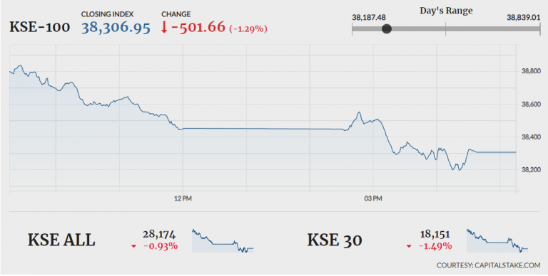 Bears return to PSX as benchmark plunges 501 points
