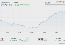 PSX turns bullish, gains 545 pointsÂ