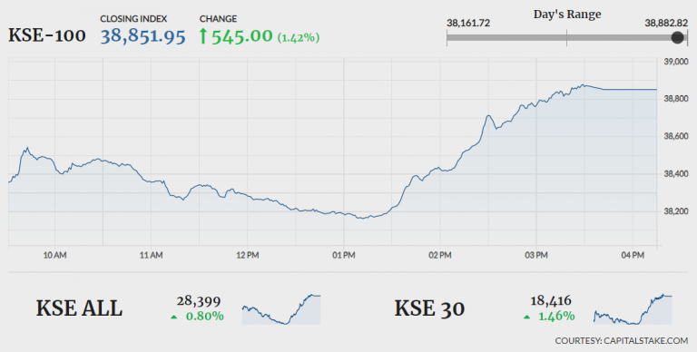 PSX turns bullish, gains 545 points 