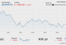 Stock market sheds 120 points amid range-bound trading
