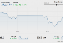PSX ends 147 points higher, breaks three-day losing streak