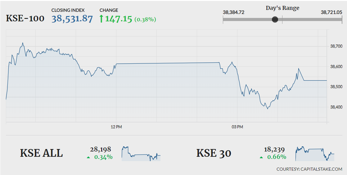 PSX ends 147 points higher, breaks three-day losing streak
