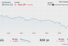 PSX fails to sustain gains, ends 239 points lower
