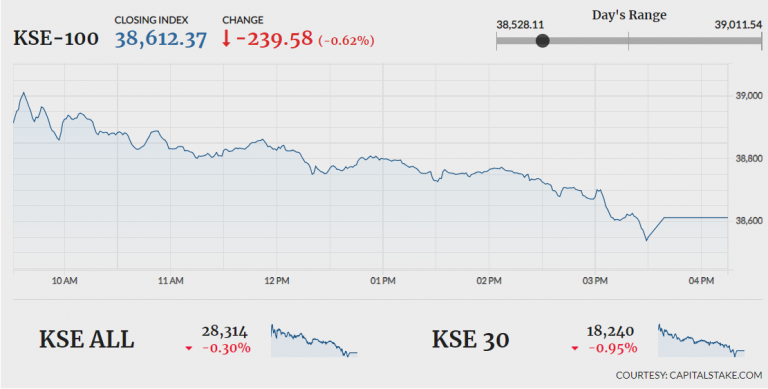 PSX fails to sustain gains, ends 239 points lower PSX fails to sustain gains, ends 239 points lower