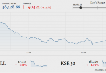 PSX sheds 403 points amid low turnover