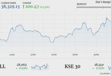 PSX ends 220 points higher despite early tremors