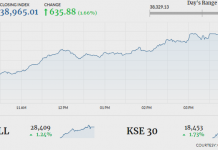 PSX gains 635 points as volumes soar