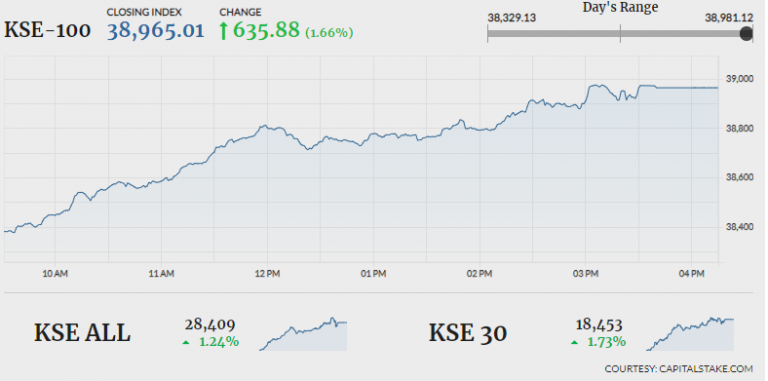 PSX gains 635 points as volumes soar