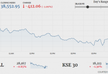 PSX fails to sustain gains, sheds 412 points