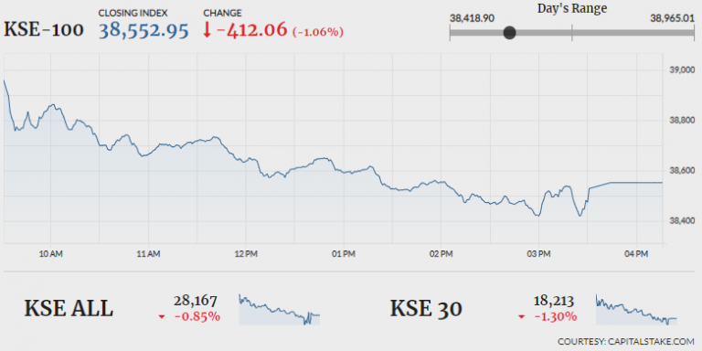 PSX fails to sustain gains, sheds 412 points