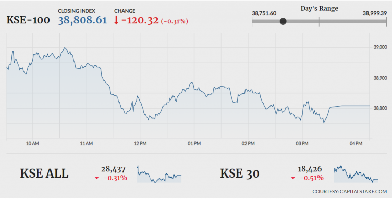 Stock market sheds 120 points amid range-bound trading
