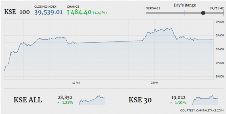 Stock market turns bullish, gains 484 points