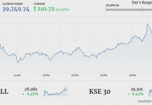 Bullish sentiments prevail as KSE-100 gains 210 points