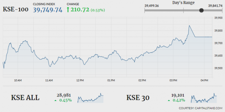 Bullish sentiments prevail as KSE-100 gains 210 points
