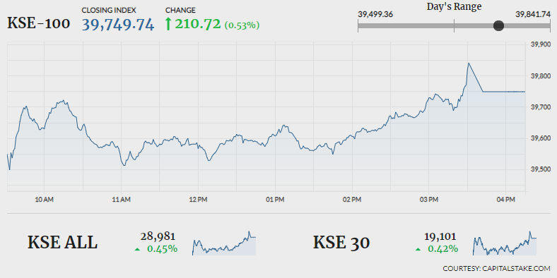 Bullish sentiments prevail as KSE-100 gains 210 points