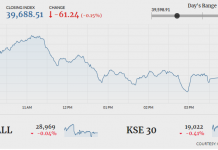 PSX fails to sustain gains, ends 61 points lower amid geopolitical tensions
