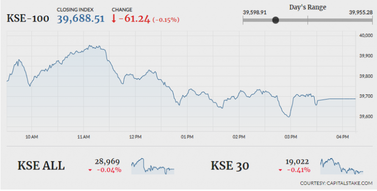 PSX fails to sustain gains, ends 61 points lower amid geopolitical tensions