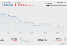 PSX ends 274 points lower amid lacklustre trading
