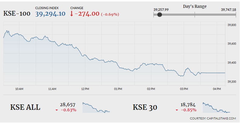PSX ends 274 points lower amid lacklustre trading