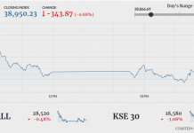 PSX sheds 343 points amid lack of triggers