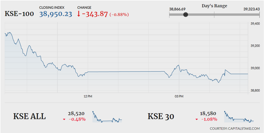 PSX sheds 343 points amid lack of triggers