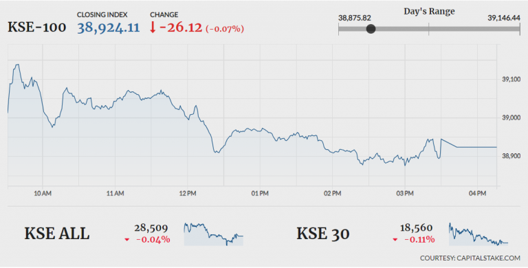 PSX ends flat amid lacklustre trading