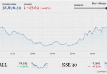 PSX ends lower as bearish sentiment persists