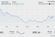 PSX lands in green after volatile session