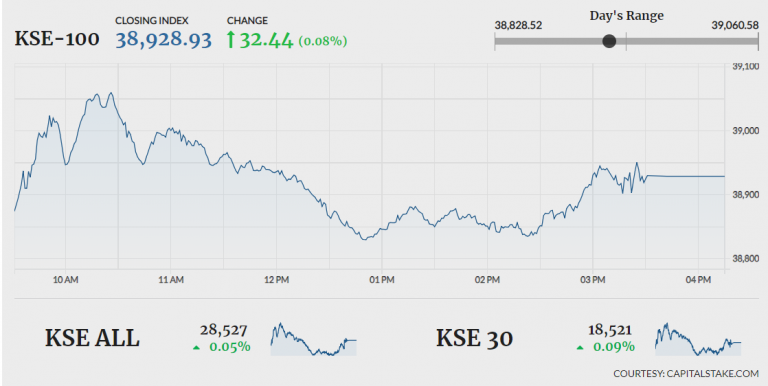 PSX lands in green after volatile session