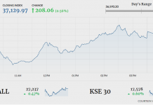 KSE-100 takes U-turn, closes 208 points higher