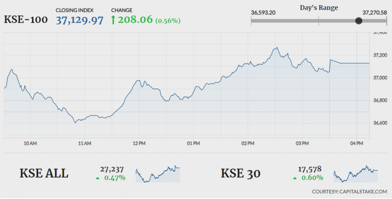 KSE-100 takes U-turn, closes 208 points higher