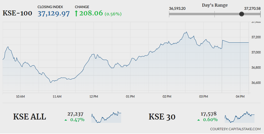KSE-100 takes U-turn, closes 208 points higher