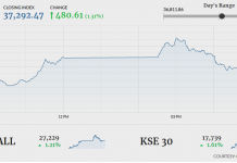 PSX witnesses bullish trend, gains 480 points