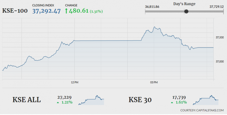 PSX witnesses bullish trend, gains 480 points