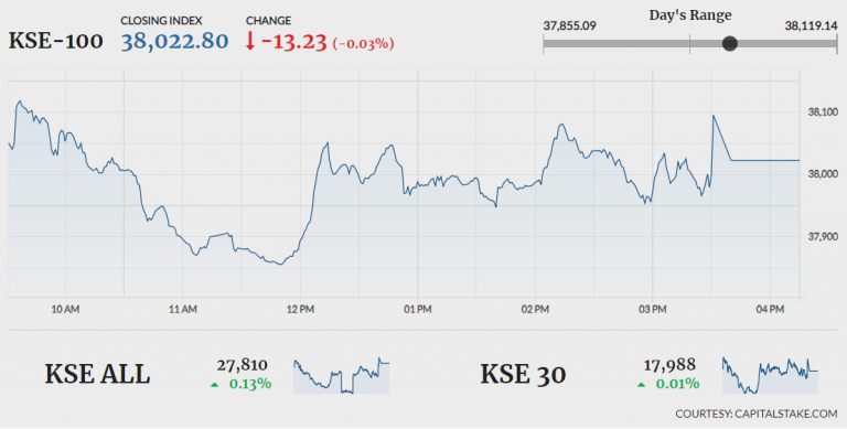 Stock market ends flat amid volatility