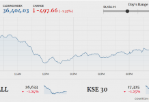 PSX continues to bleed, sheds 497 points