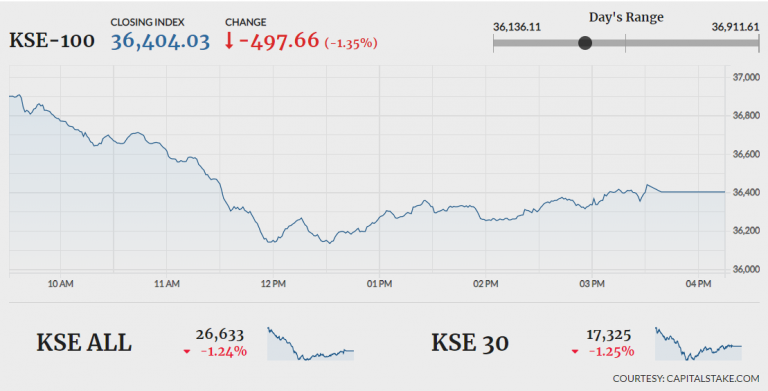 PSX continues to bleed, sheds 497 points