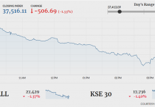 PSX plunges 506 points on weak economic outlook