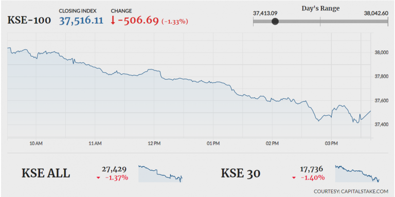 PSX plunges 506 points on weak economic outlook