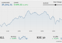 Respite for PSX as index closes 100 points higher
