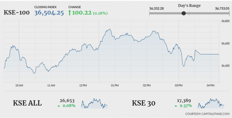 Respite for PSX as index closes 100 points higher