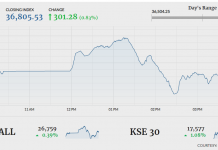 KSE-100 ends 301 points higher amid volatile trading