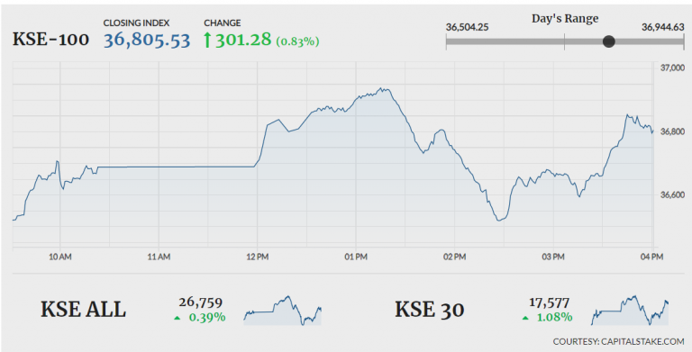 KSE-100 ends 301 points higher amid volatile trading
