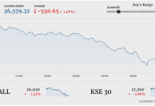 PSX sheds 550 points amid fears of economic slowdown