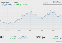 KSE-100 manages to close in green despite early tremors