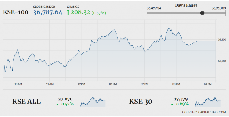 KSE-100 manages to close in green despite early tremors