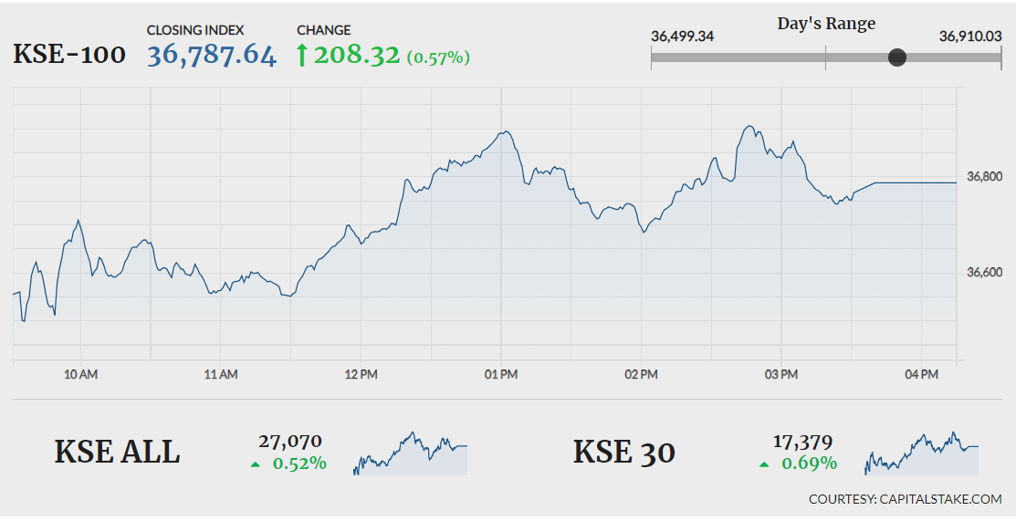 KSE-100 manages to close in green despite early tremors